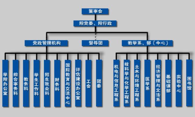 南华大学船山学院机构设置